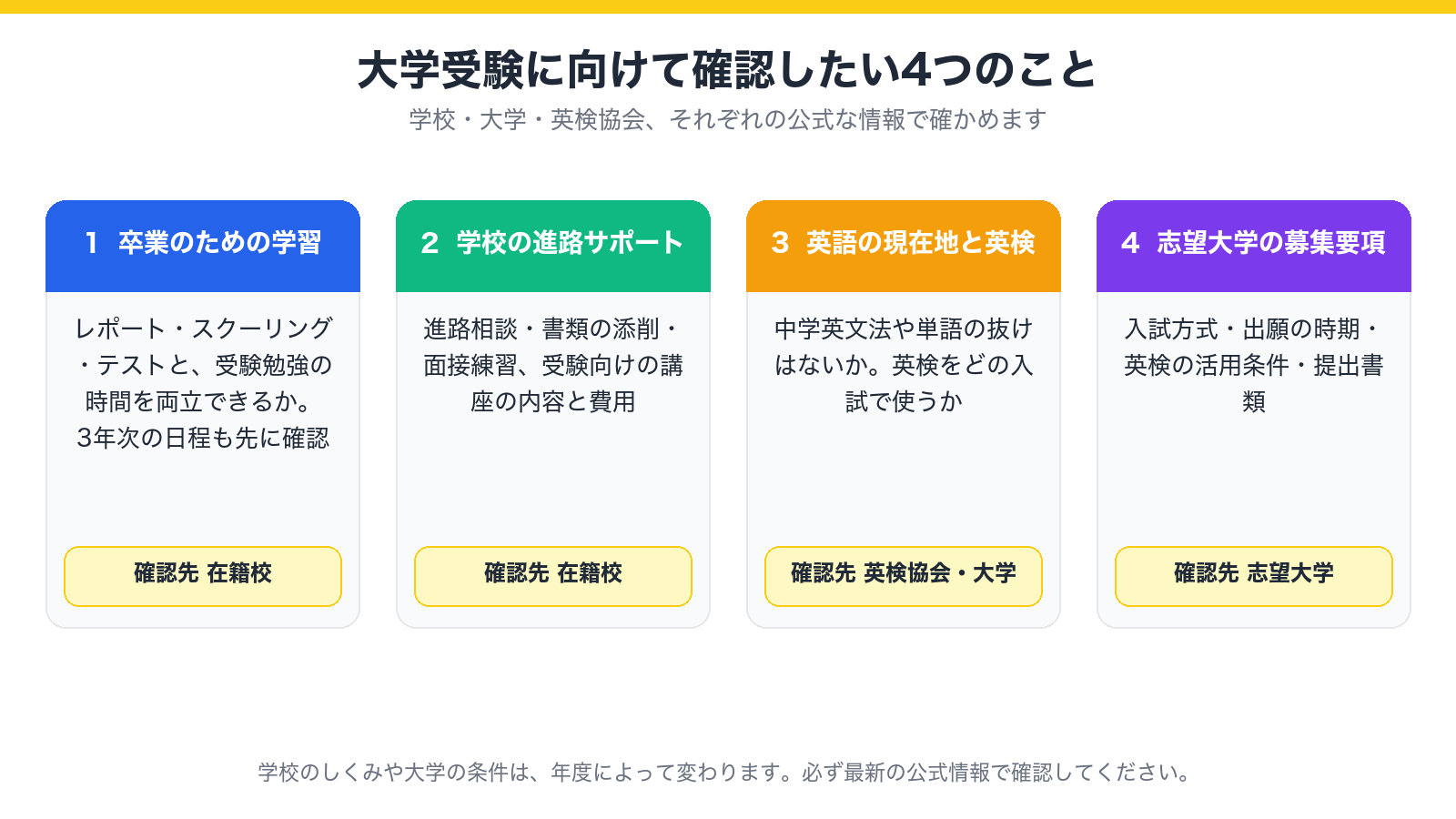 N高・S高・R高の生徒が大学受験に向けて確認したい4つのことを示した図