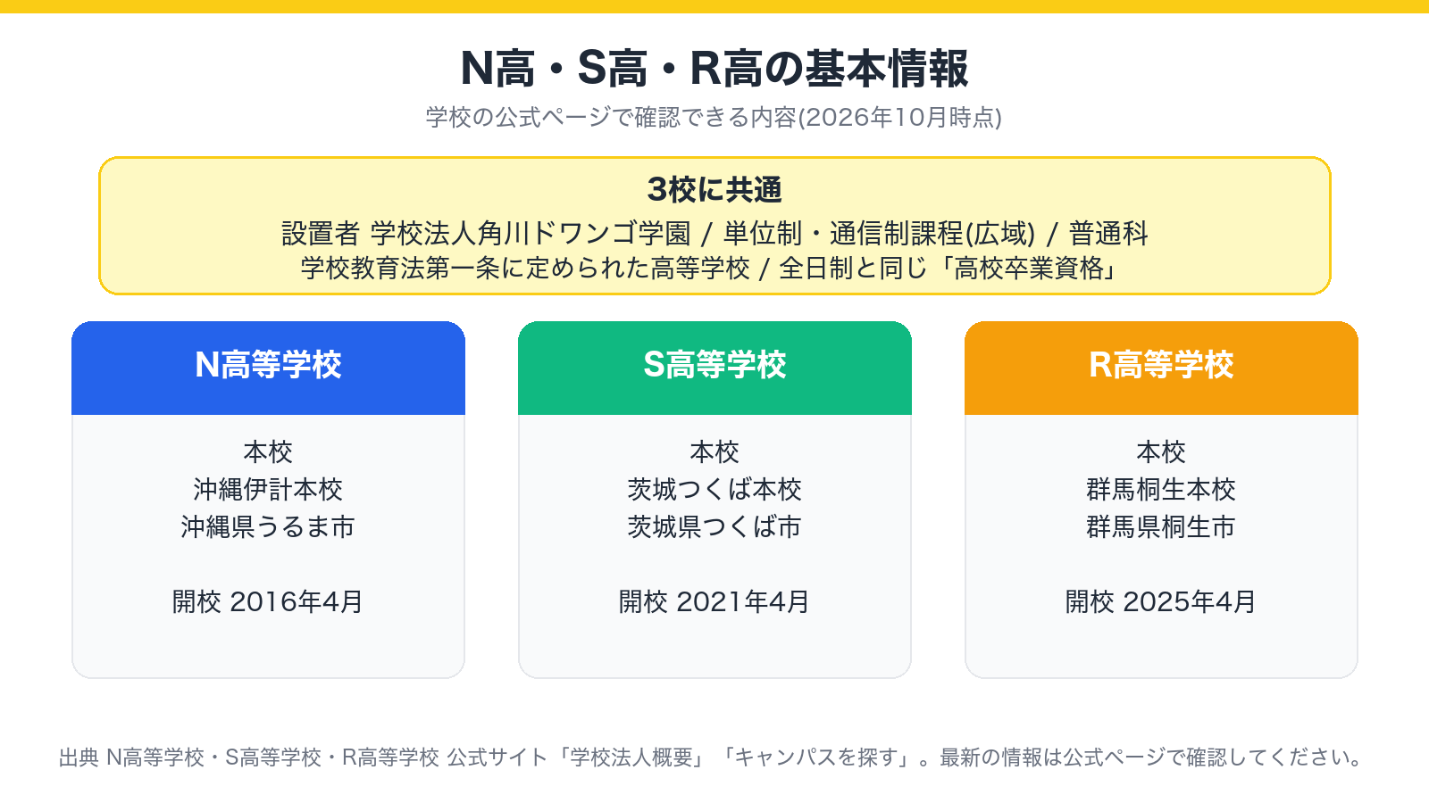 N高・S高・R高の設置者・本校・開校年を示した図