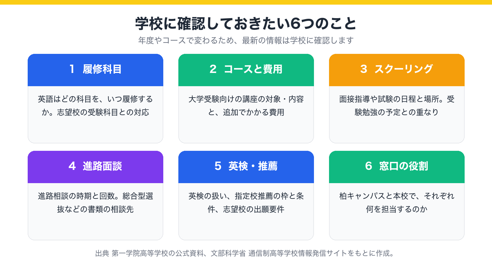 学校に確認したい6つのこと(履修科目・コースと費用・スクーリング・進路面談・英検と推薦・窓口の役割)を示した図