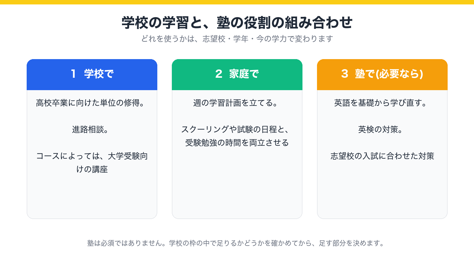 学校・家庭・塾の役割の組み合わせを示した図