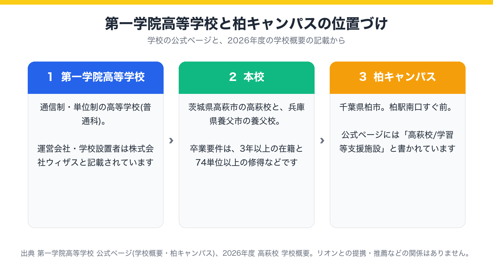 第一学院高等学校・本校・柏キャンパスの位置づけを示した図