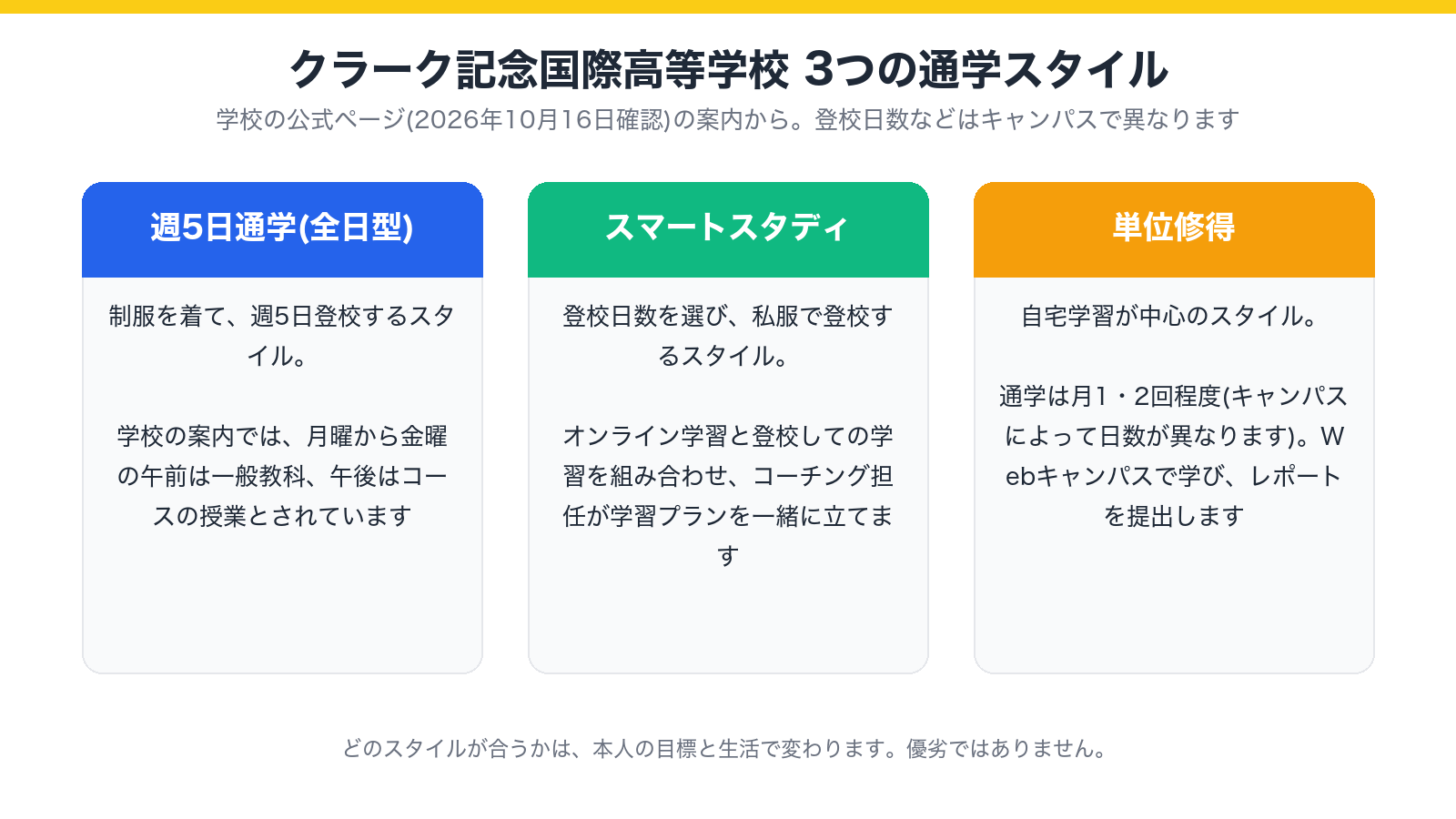 クラーク記念国際高等学校の3つの通学スタイル(週5日通学・スマートスタディ・単位修得)を示した図