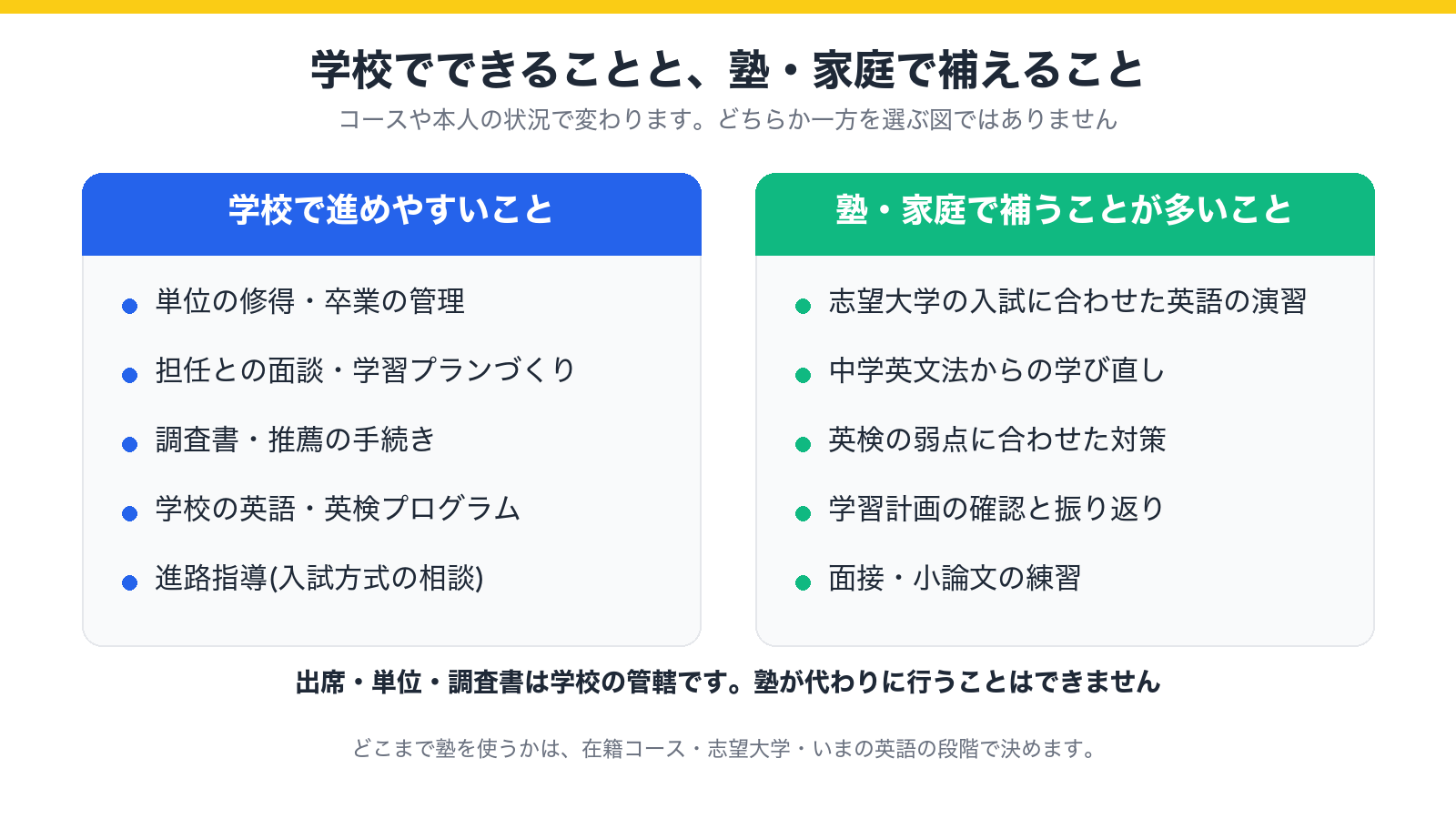 学校で進めやすいことと、塾・家庭で補うことが多いことを左右に並べた図