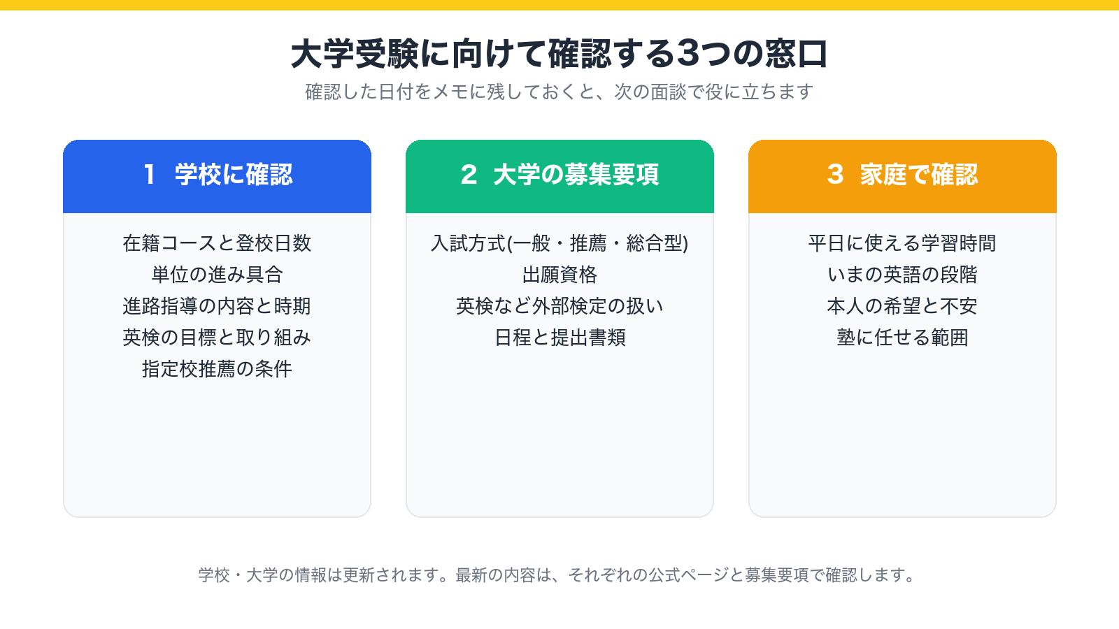 学校・大学の募集要項・家庭の3つの窓口で確認することを並べた図