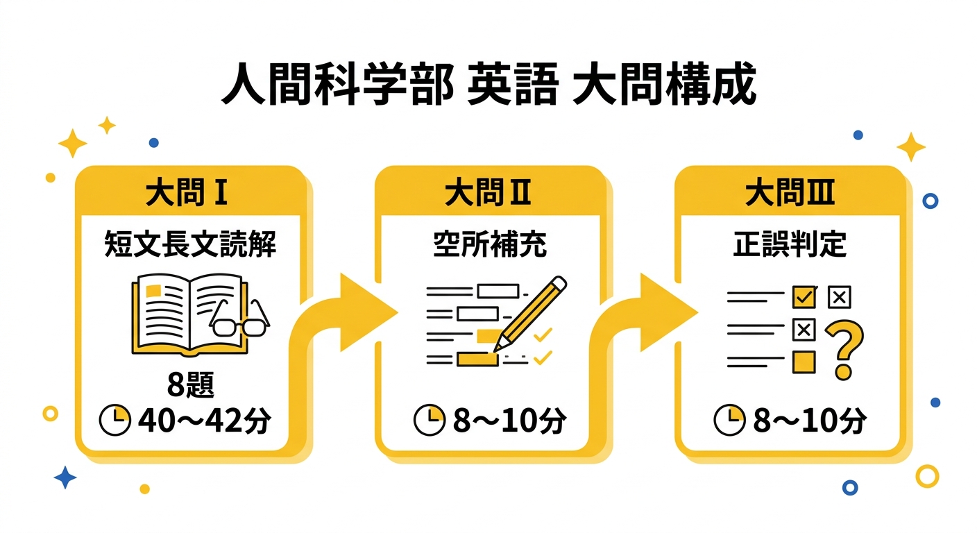 早稲田大学人間科学部の英語大問構成の図解。大問Iが短文長文読解8題で40〜42分、大問IIが空所補充で8〜10分、大問IIIが正誤判定で8〜10分という時間配分のステップ図