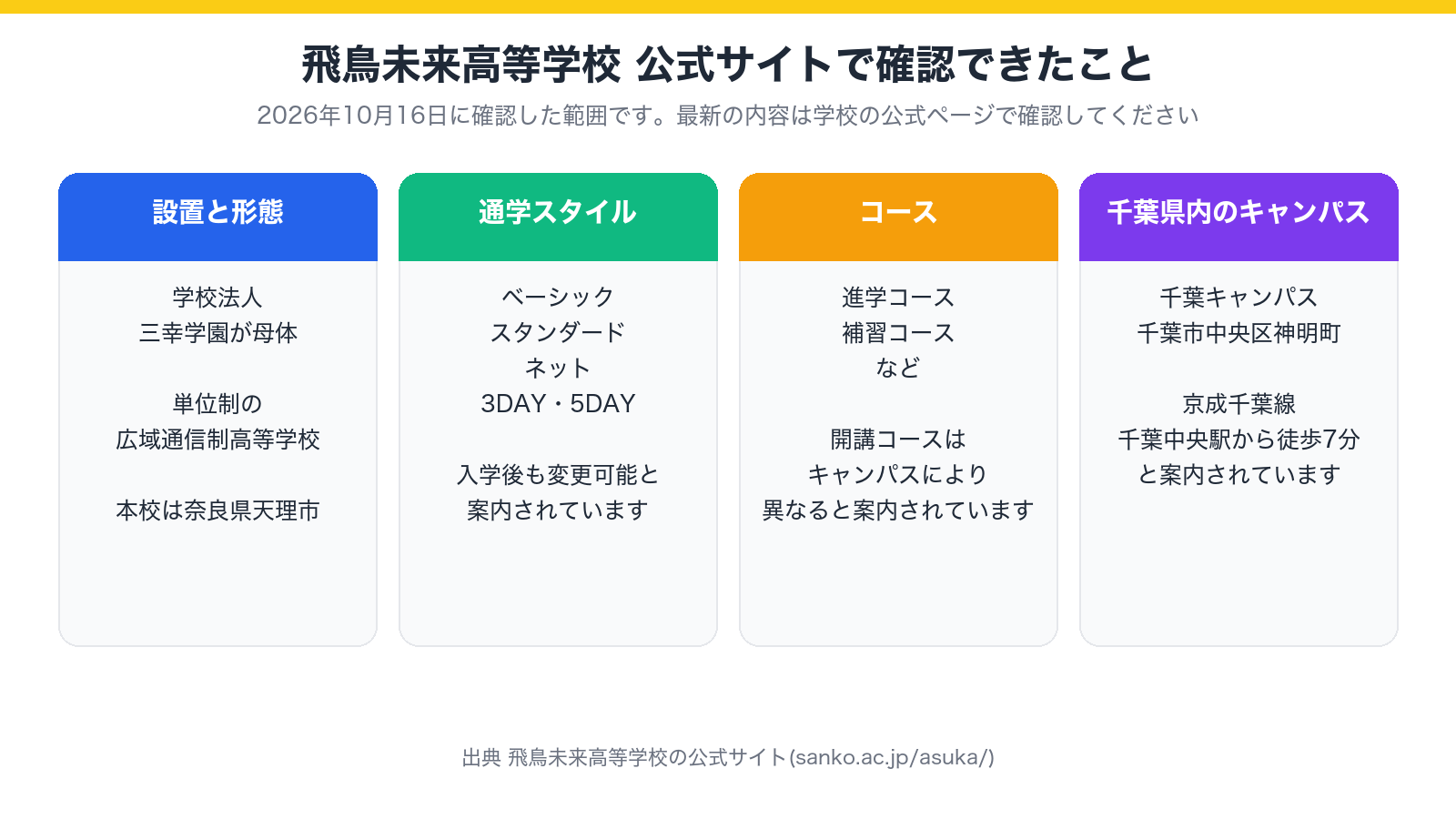 飛鳥未来高等学校の公式サイトで確認できた設置と形態、通学スタイル、コース、千葉キャンパスを4つに分けて示した図