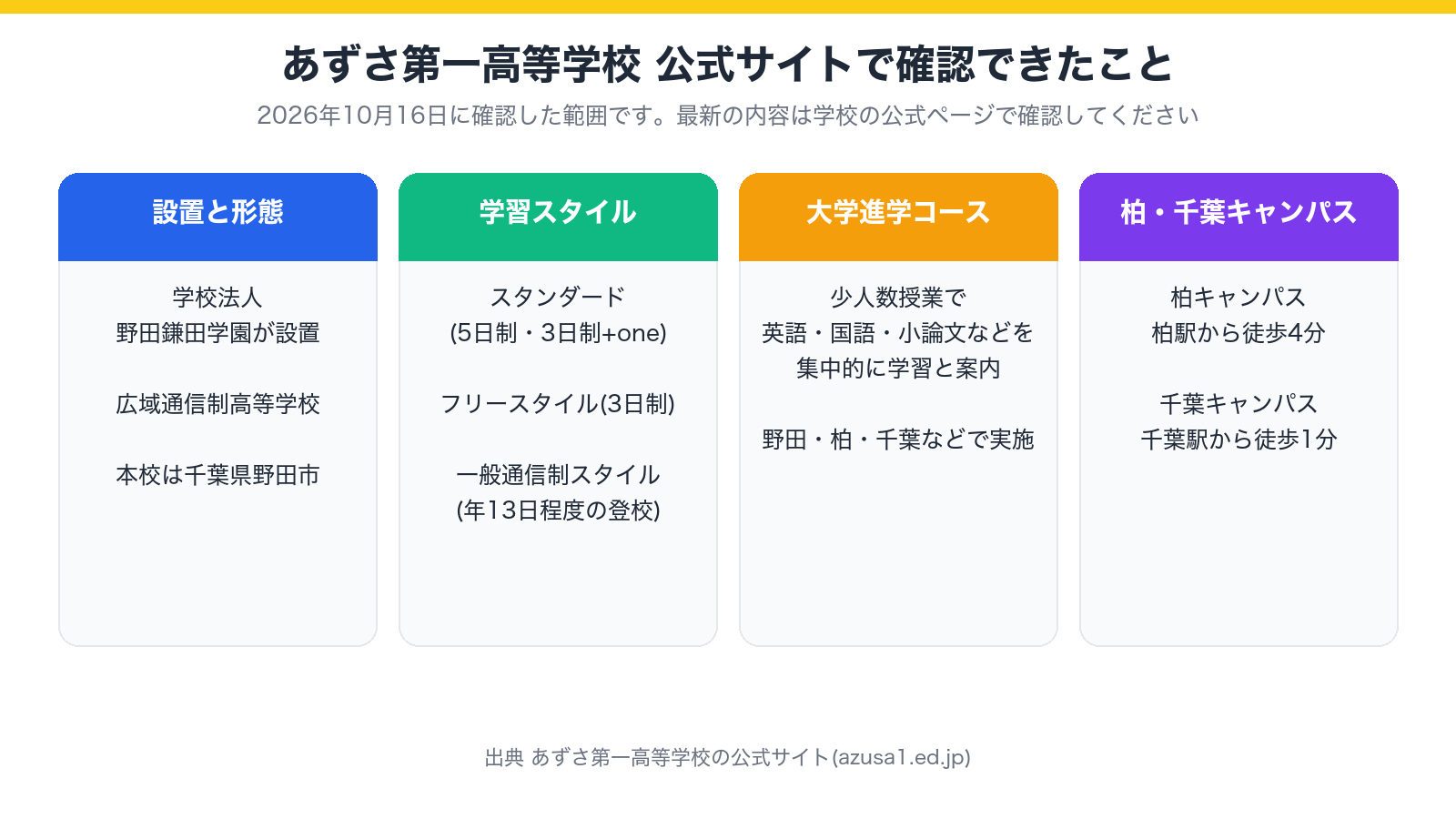 あずさ第一高等学校の公式サイトで確認できた設置と形態、学習スタイル、大学進学コース、柏・千葉キャンパスを4つに分けて示した図