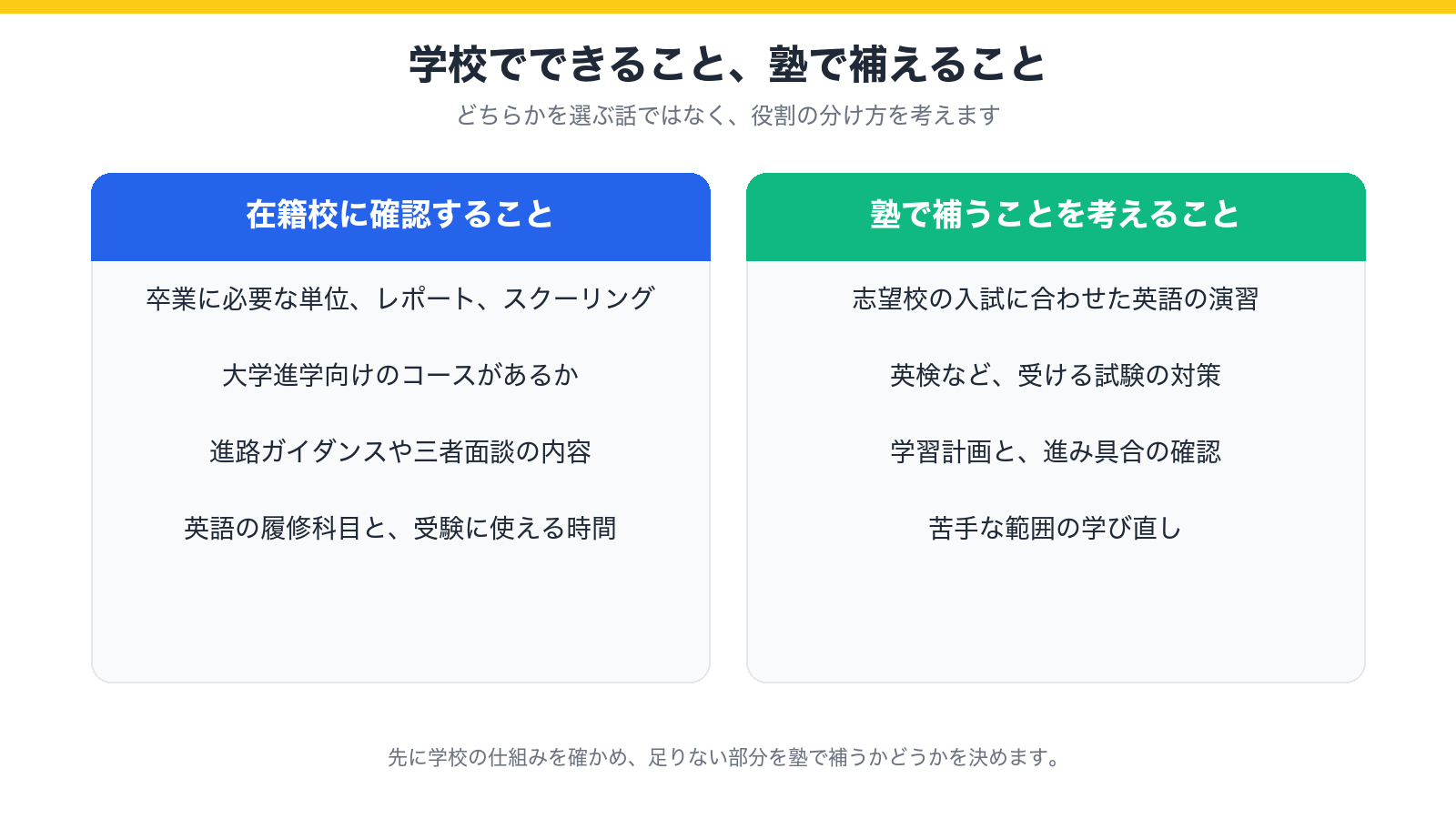 学校でできることと、塾で補えることを左右に分けた図