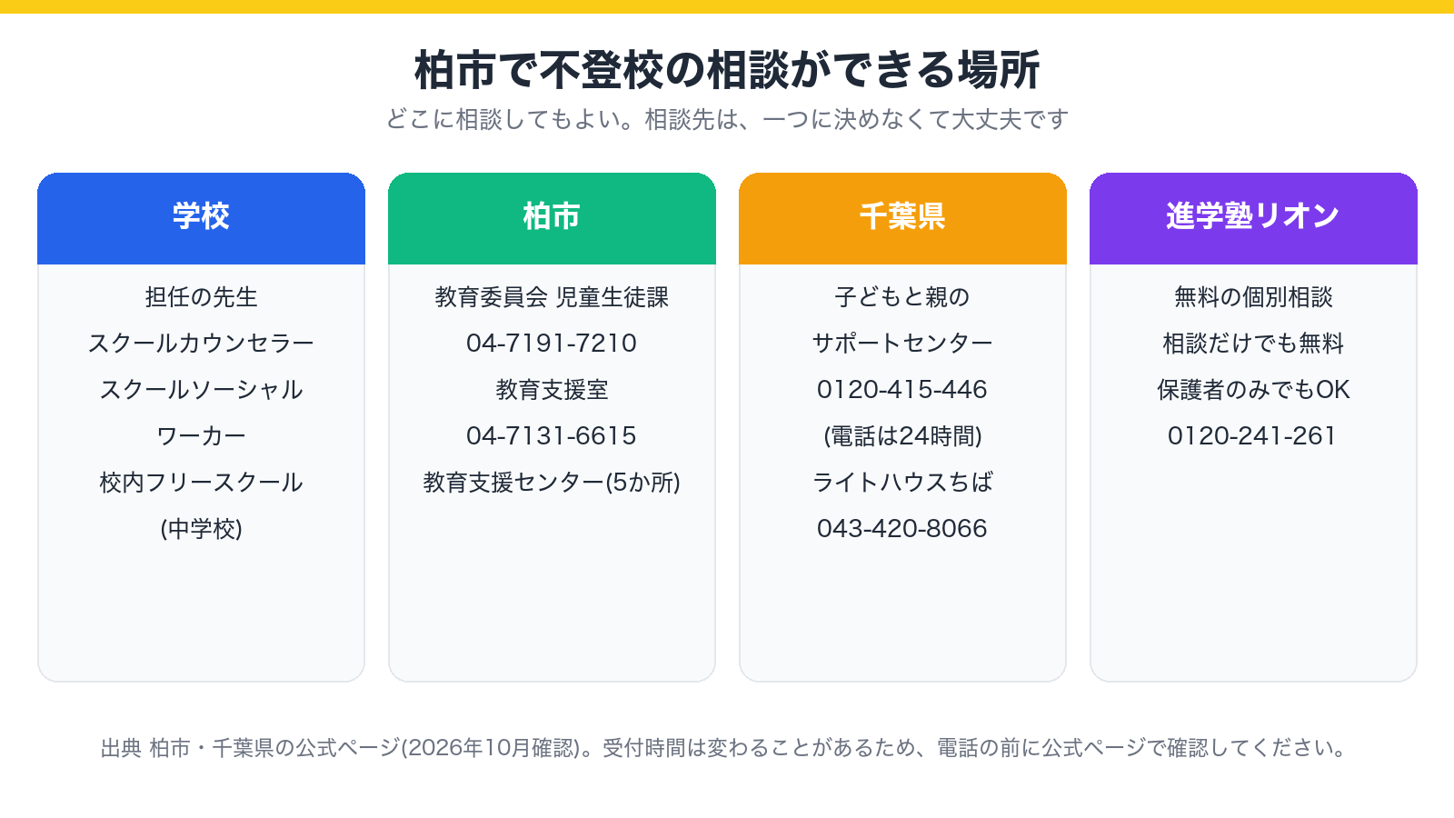 柏市の保護者が相談できる場所を、学校・柏市・千葉県・リオンの4つに分けて示した図