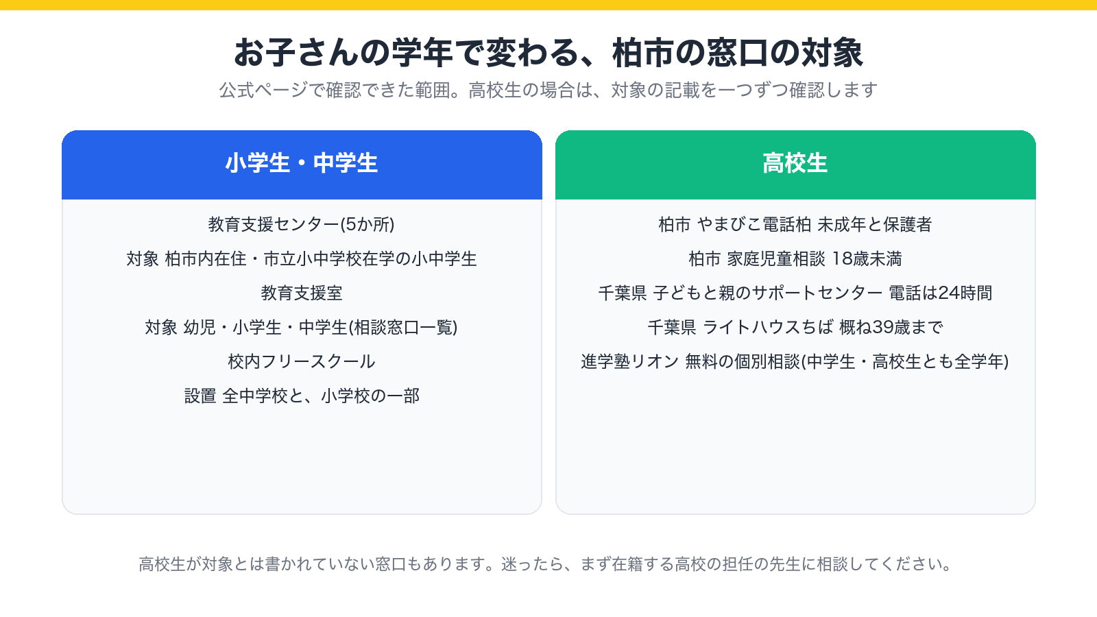 お子さんが小中学生の場合と高校生の場合で、柏市の窓口の対象がどう違うかを示した図