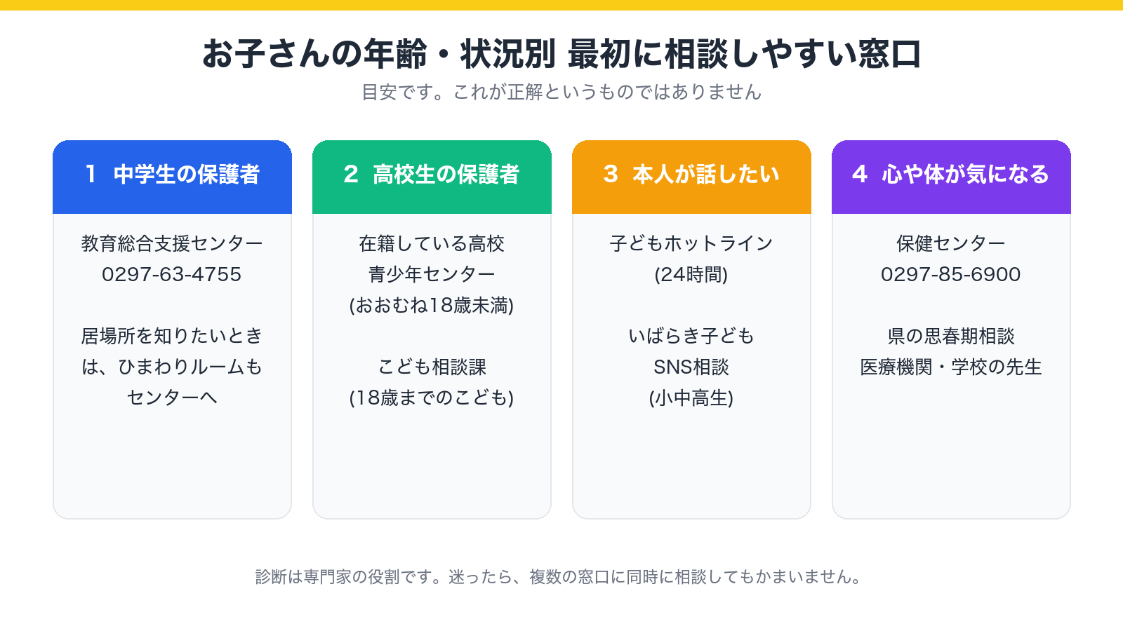 お子さんの年齢・状況別 最初に相談しやすい窓口