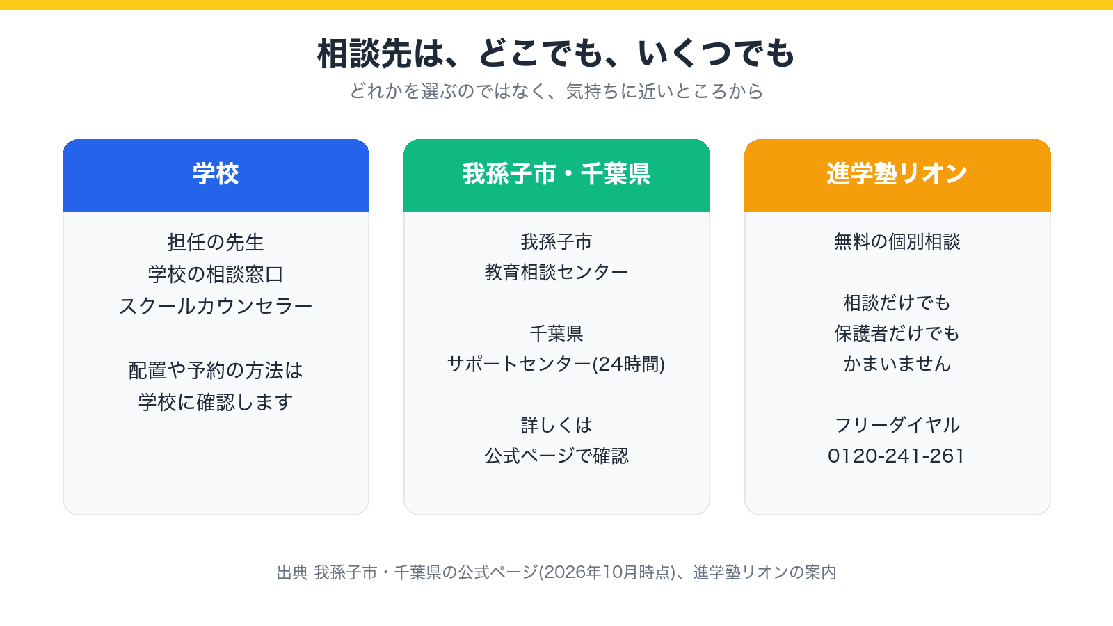 学校・我孫子市と千葉県・進学塾リオンの相談先を並べて示した図