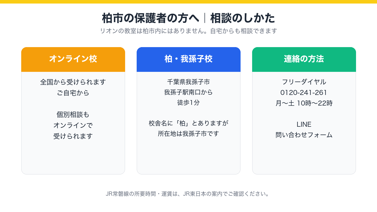 柏市の保護者の方が、オンライン校と柏・我孫子校のどちらからでも相談できることを示した図