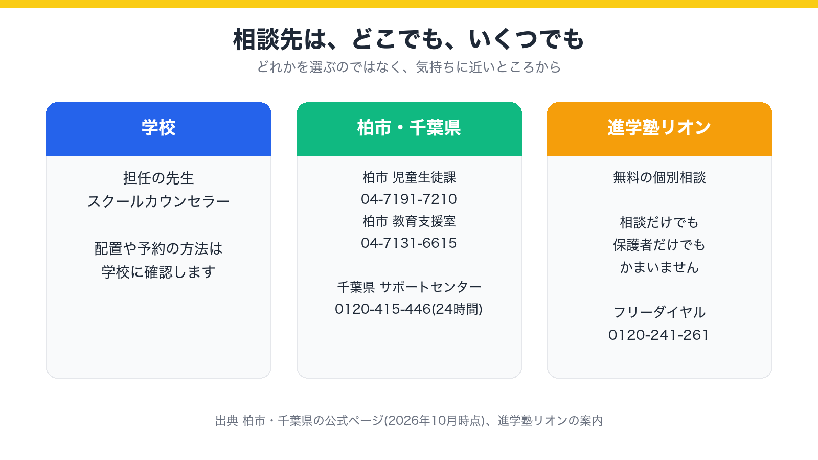 学校、柏市と千葉県、進学塾リオンの相談先を並べて示した図