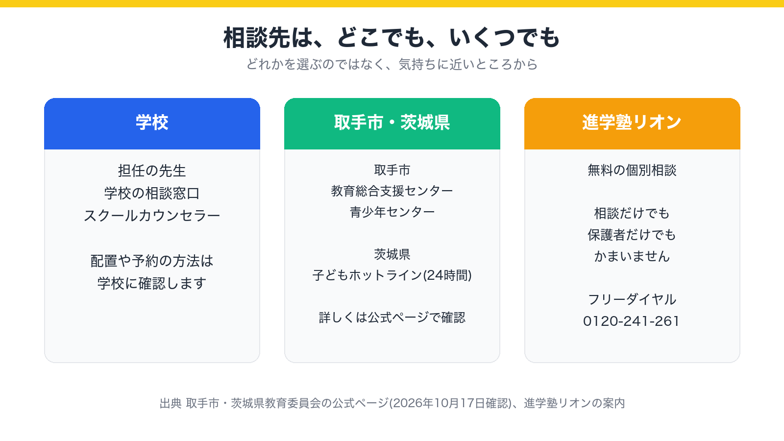 学校・取手市と茨城県・進学塾リオンの相談先を並べて示した図
