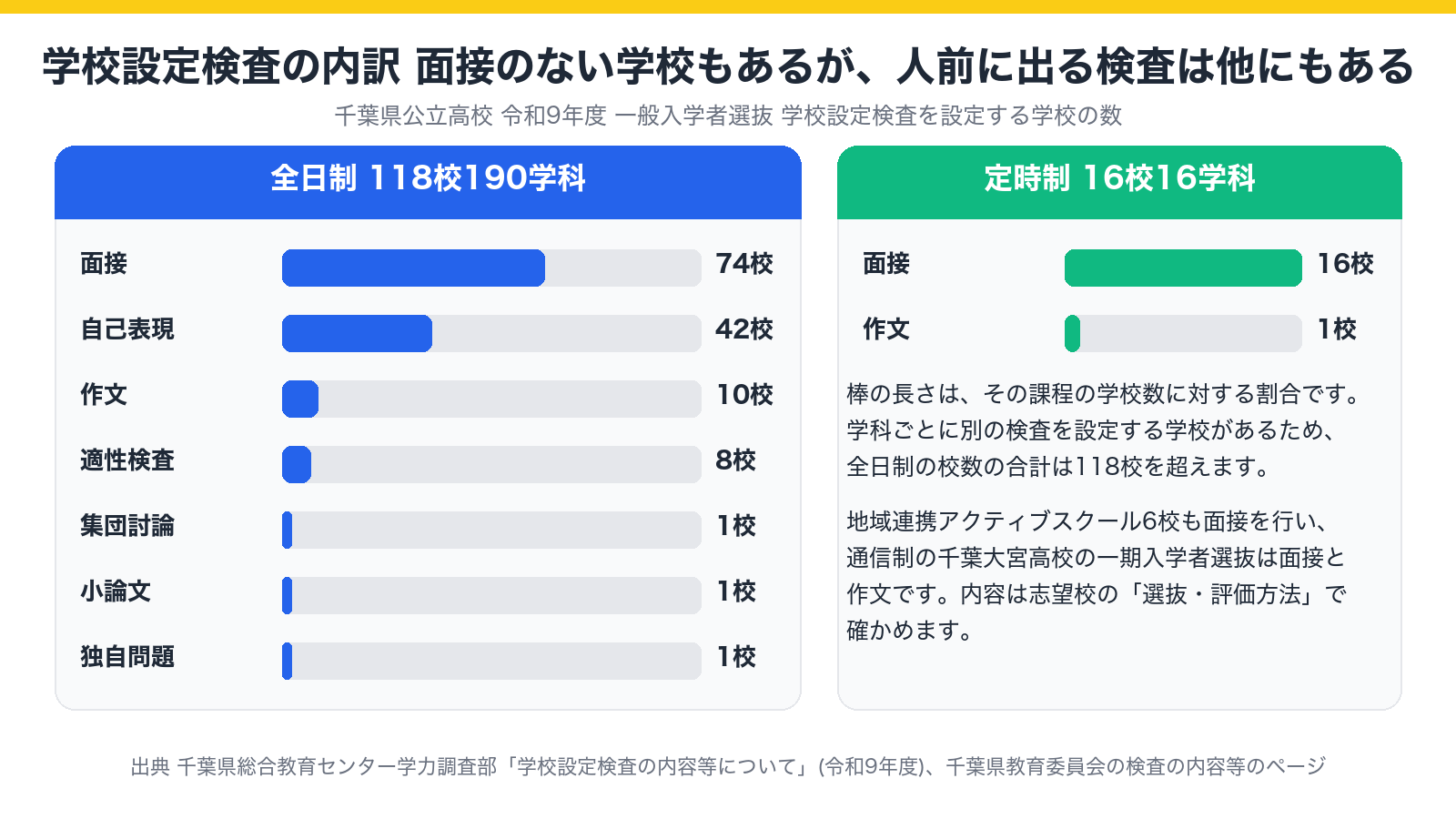 県立・市立高校が設定する学校設定検査の内訳(令和9年度、全日制と定時制)を示した図