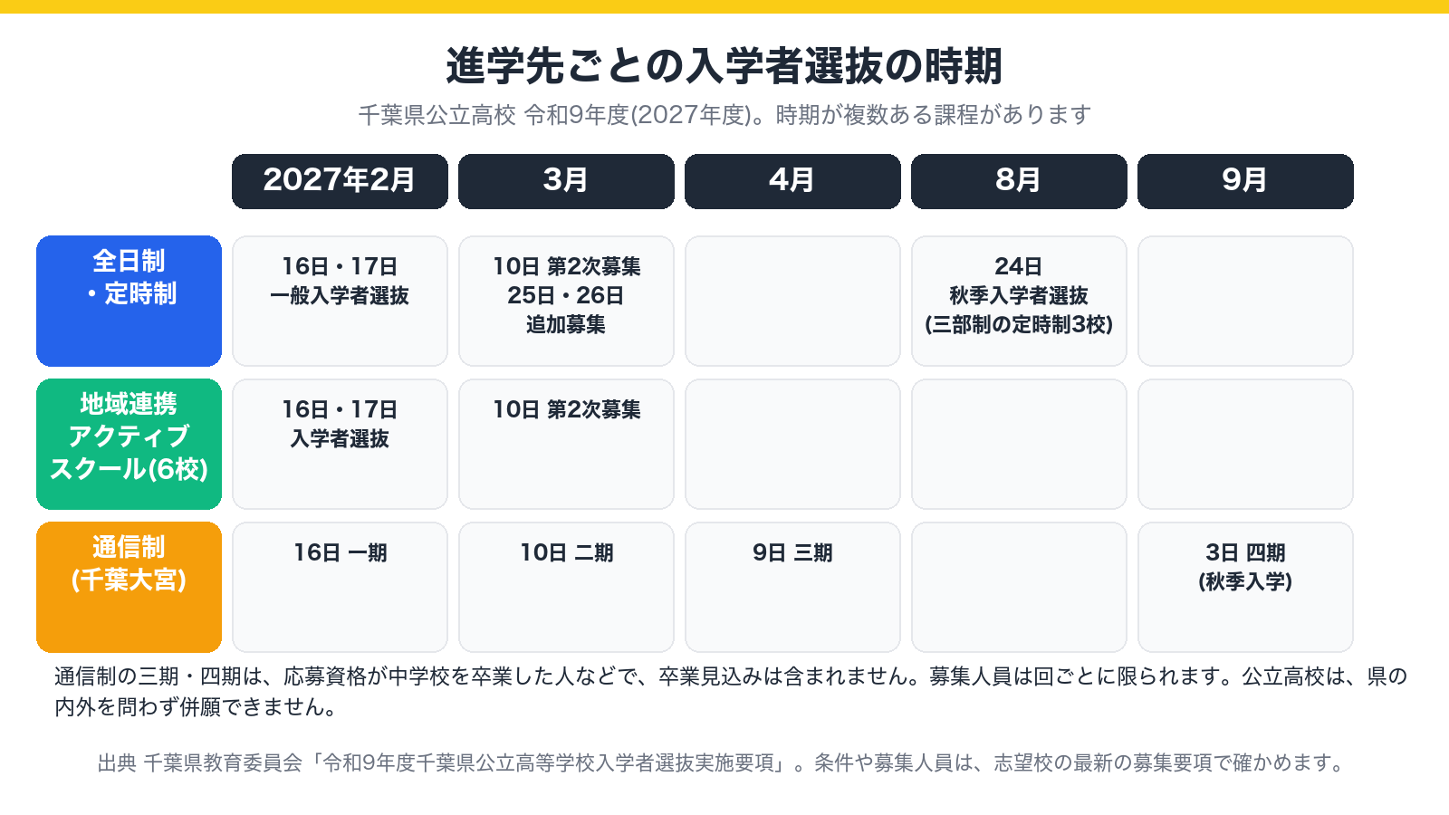 進学先ごとの入学者選抜の時期(令和9年度)を示した図