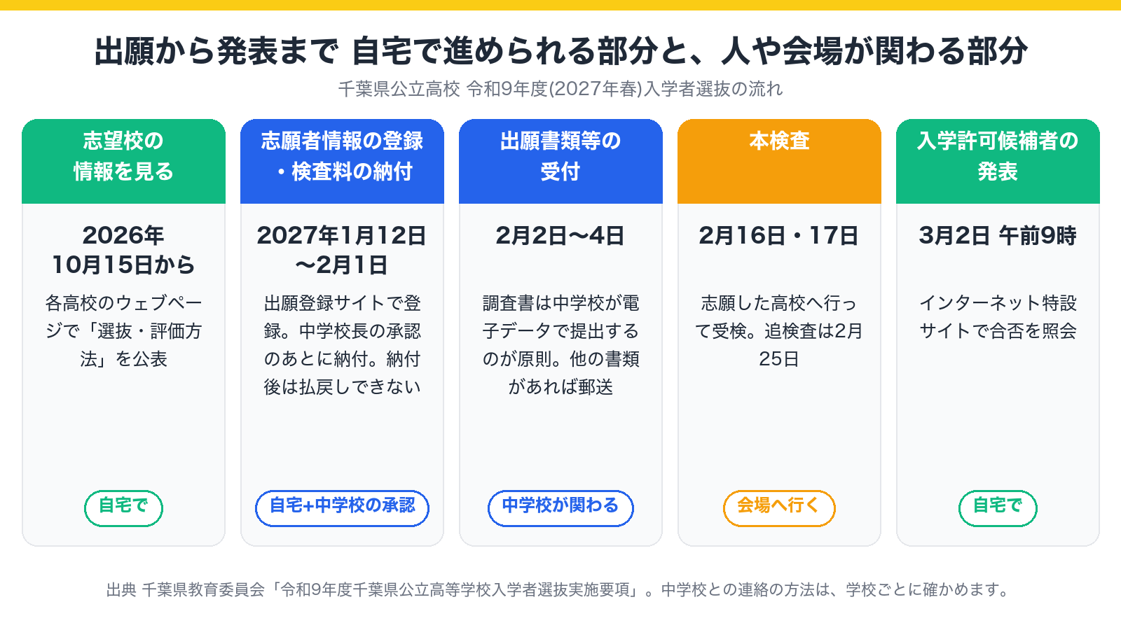 出願から発表までの流れと、自宅で進められる部分・中学校や会場が関わる部分を示した図(令和9年度)