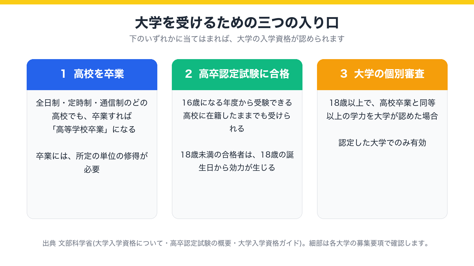 大学を受けるための三つの入り口(高校卒業・高卒認定試験の合格・大学の個別審査)を示した図