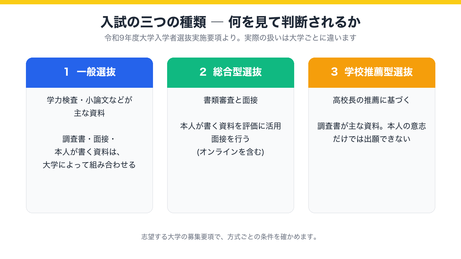 入試の三つの種類(一般選抜・総合型選抜・学校推薦型選抜)で、何を見て判断されるかを示した図