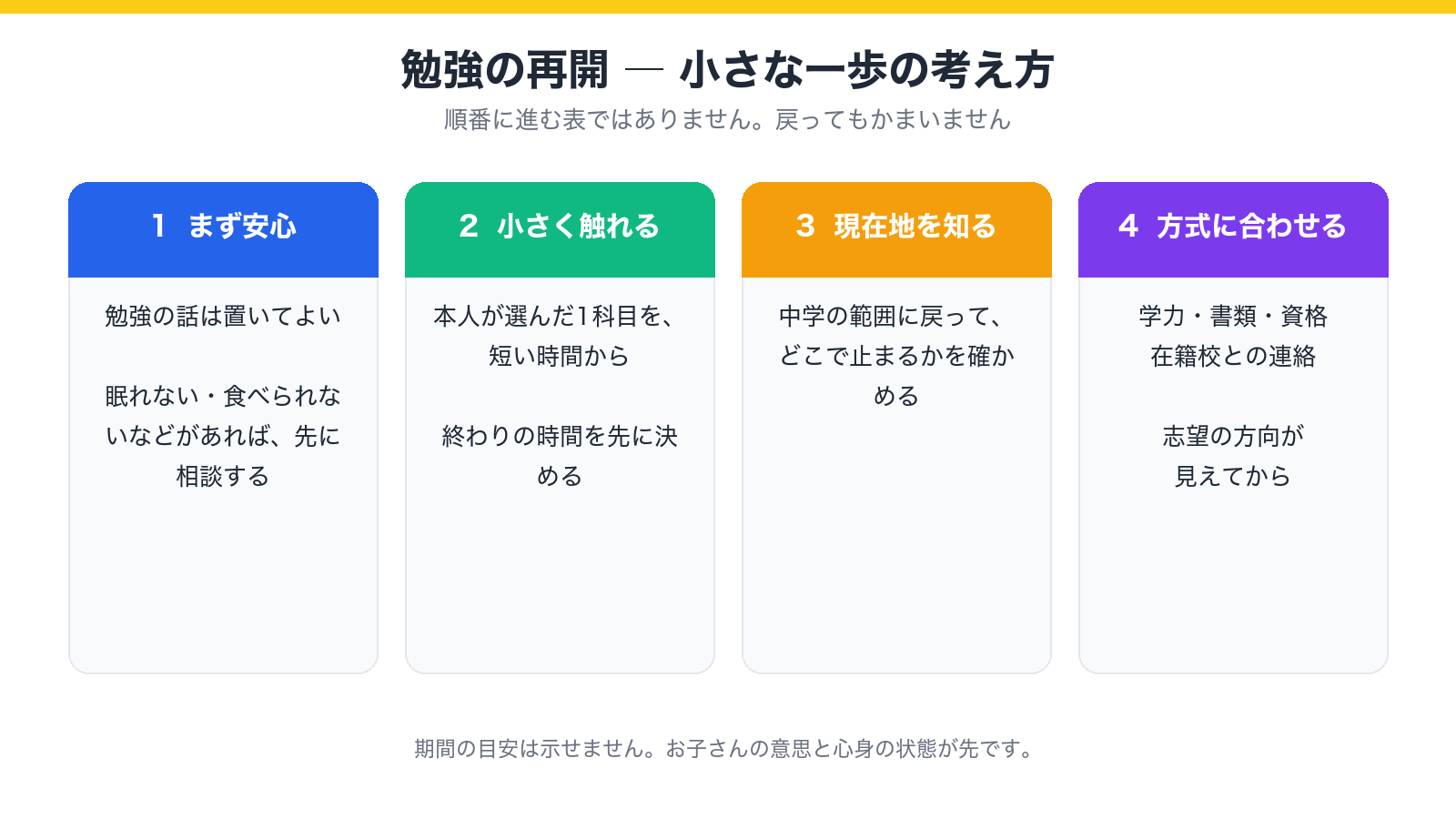 勉強の再開について、まず安心、小さく触れる、現在地を知る、方式に合わせる、の四つの考え方を示した図
