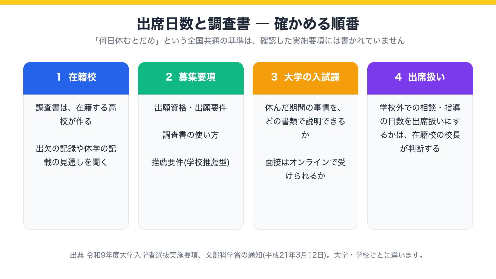 出席日数と調査書について、在籍校・募集要項・大学の入試課・出席扱いの順に確かめることを示した図