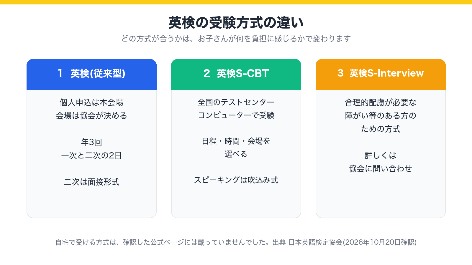 英検の受験方式の違いを示した図