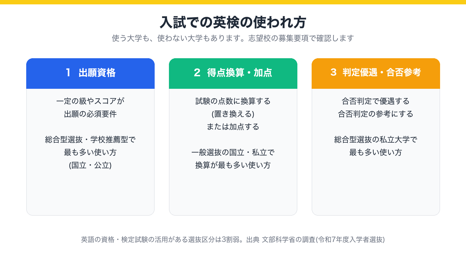 入試での英検の使われ方を示した図