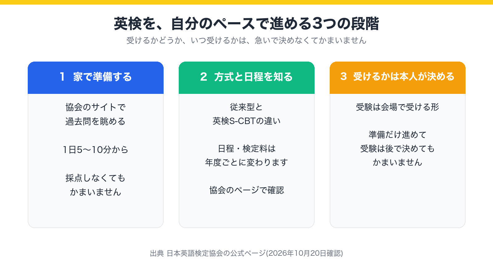 英検を自分のペースで進める3つの段階を示した図